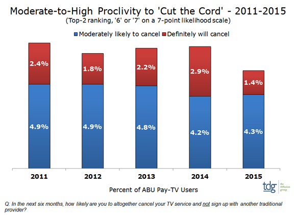 Cord Cutting TDG Research Survey