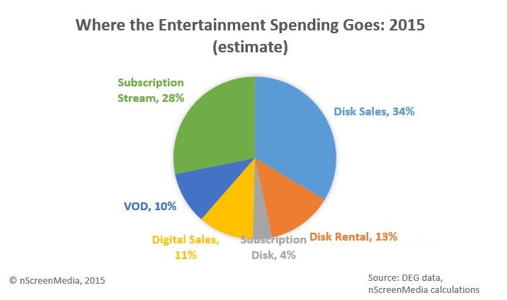 Digital Entertainment Group 2015 Home Spending