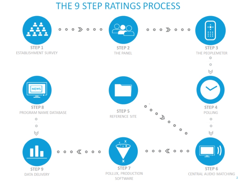 Nielsen TV Ratings Measurement