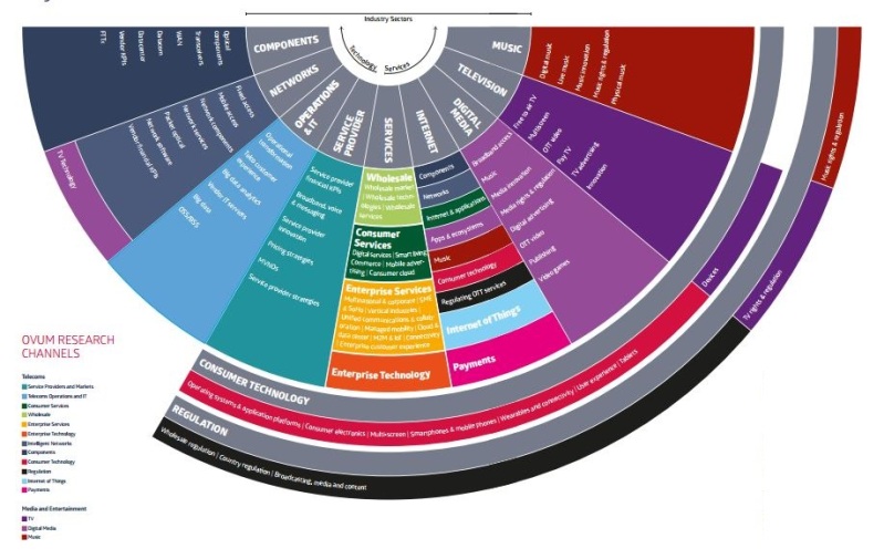 Ovum Pay TV Telecom