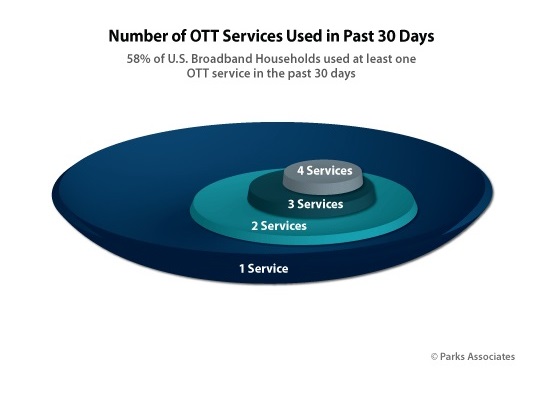 Parks Associates OTT Video Tracker