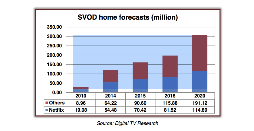 Digital TV Research SVOD Survey Netflix