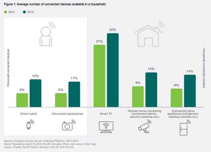 Ericsson Consumer Lab A Networked Life