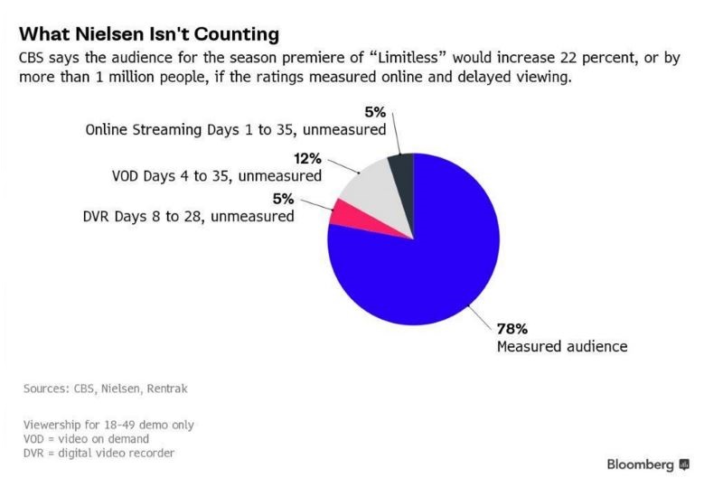 Nielsen TV Ratings FOX