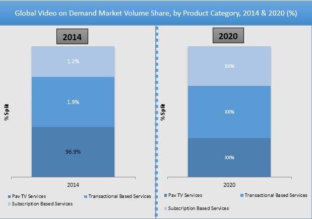 Video On Demand Market FMI