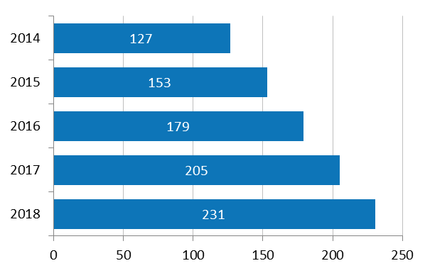 NPD Report Connected Device