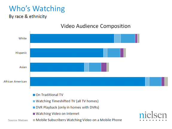 Nielsen Hispanic TV Audience OTT Pay TV