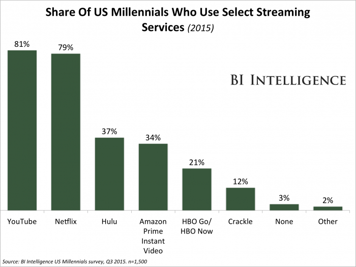 Business Insider Survey YouTube Netflix