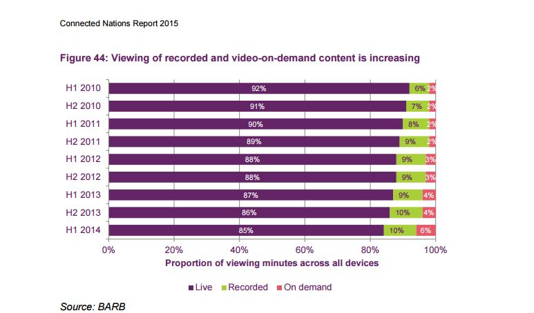 Ofcom Connected Nations Report