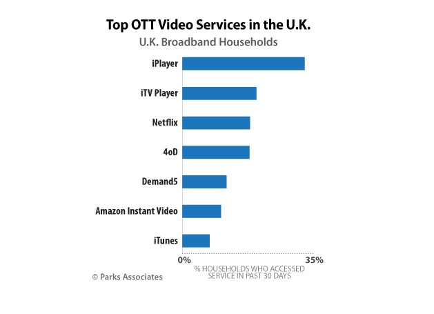 Parks Associates Top OTT Video Services in UK