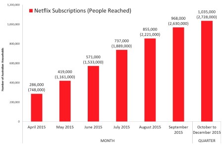 Netflix Roy Morgan Data