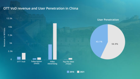 China OTT VoD