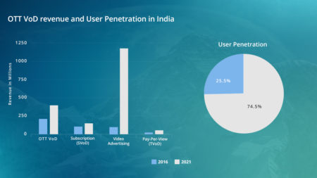 India OTT VoD