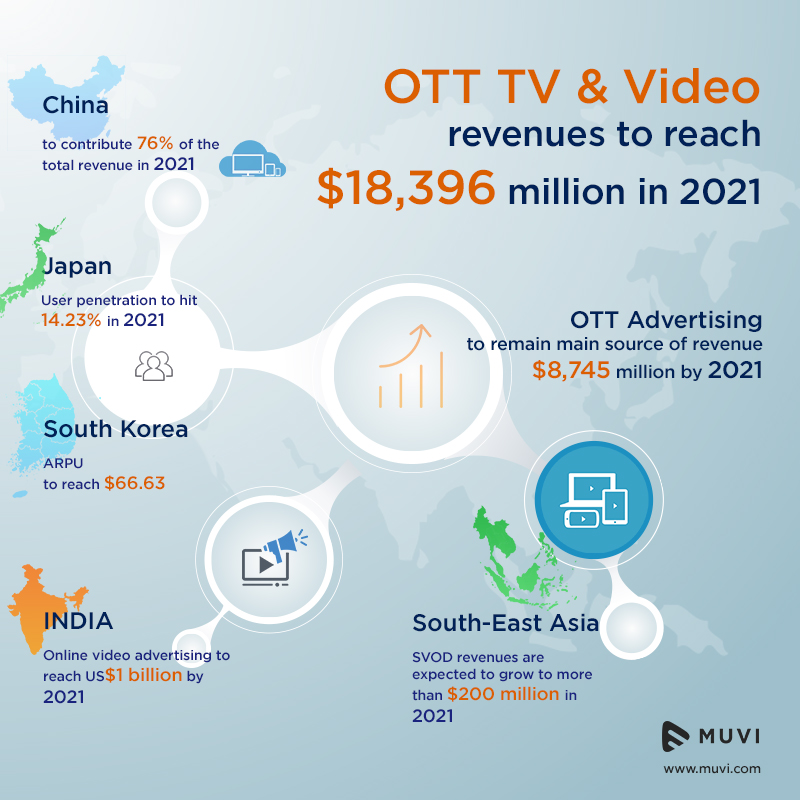 OTT & Video Revenue Asia-Pacific