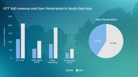 South East Asia OTT VOD