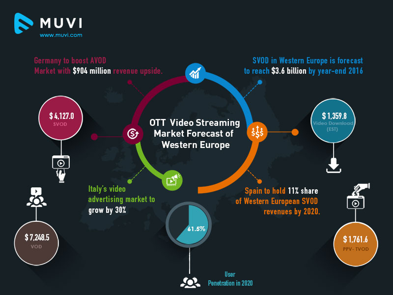 Europe’s OTT Market in 2020