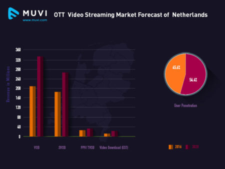 Netherlands OTT