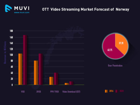 Norway OTT stats