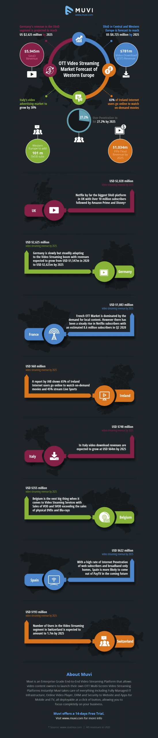 Infographic OTT Video Streaming Market Forecast for Western Europe