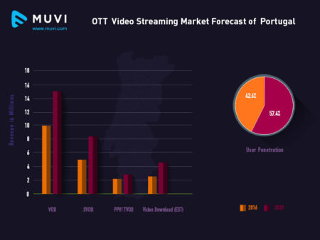 Portugal OTT Stats