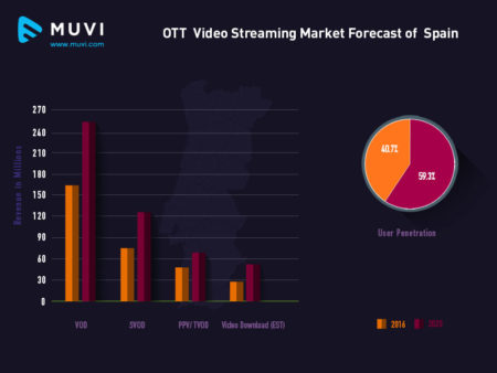 Spain OTT Stats