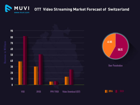 Switzerland OTT Stats