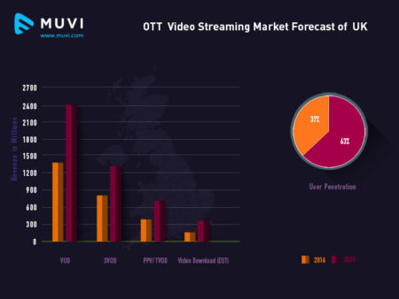 united-kindgom OTT Stats