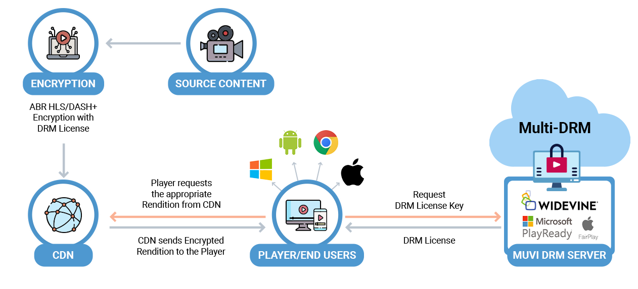 Hoe multi-DRM in secure video hosting works