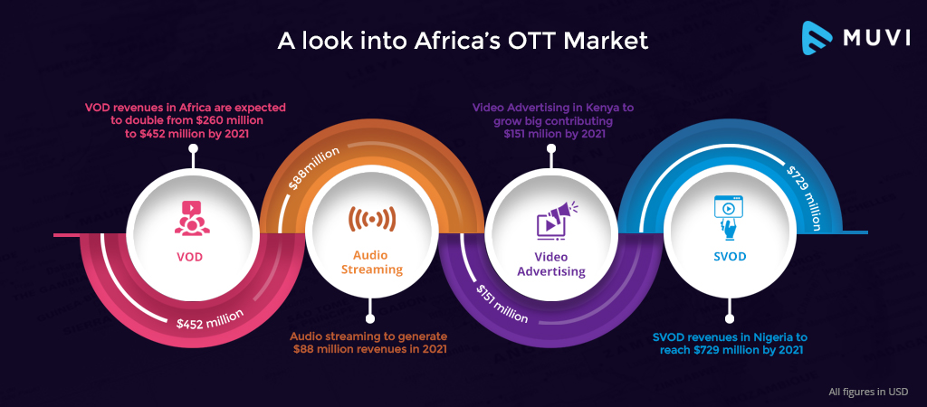 OTT Market in Africa