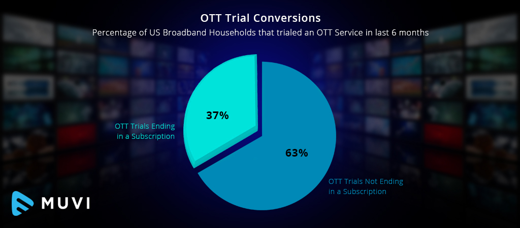 OTT Trial Conversions