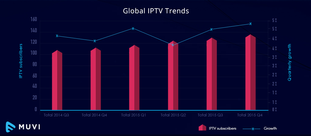 Globale IPTV-Trends