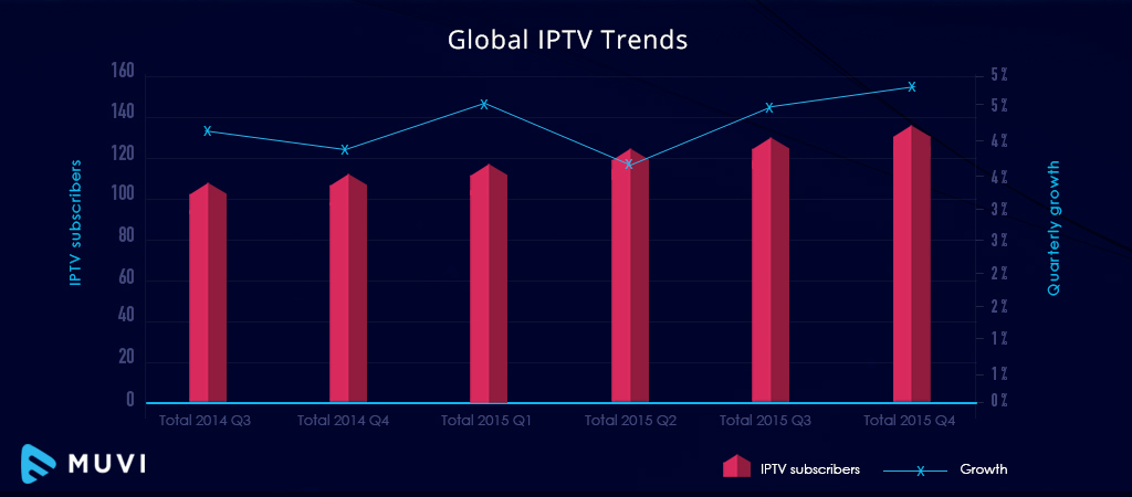Tendenze globali IPTV