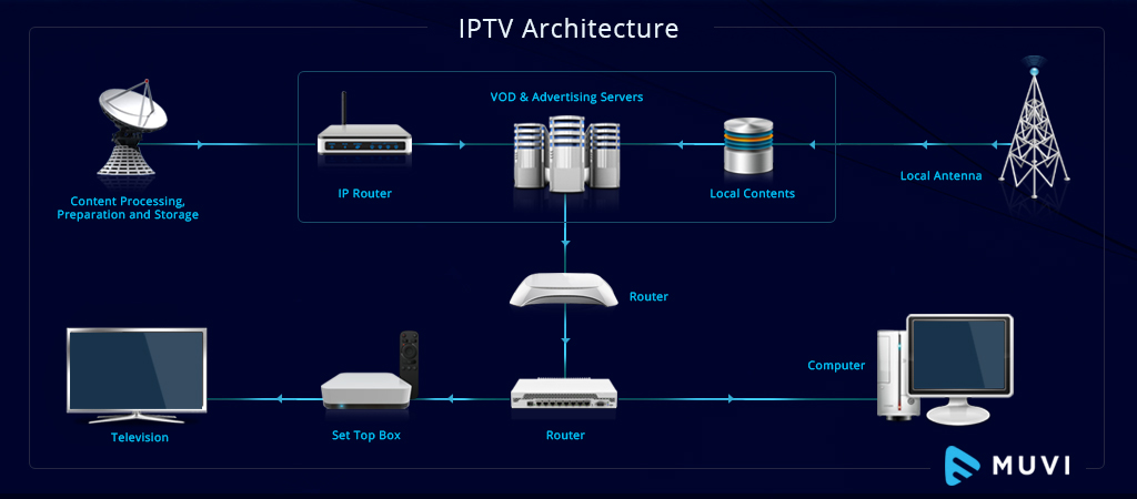 Schema dell'architettura della rete IPTV