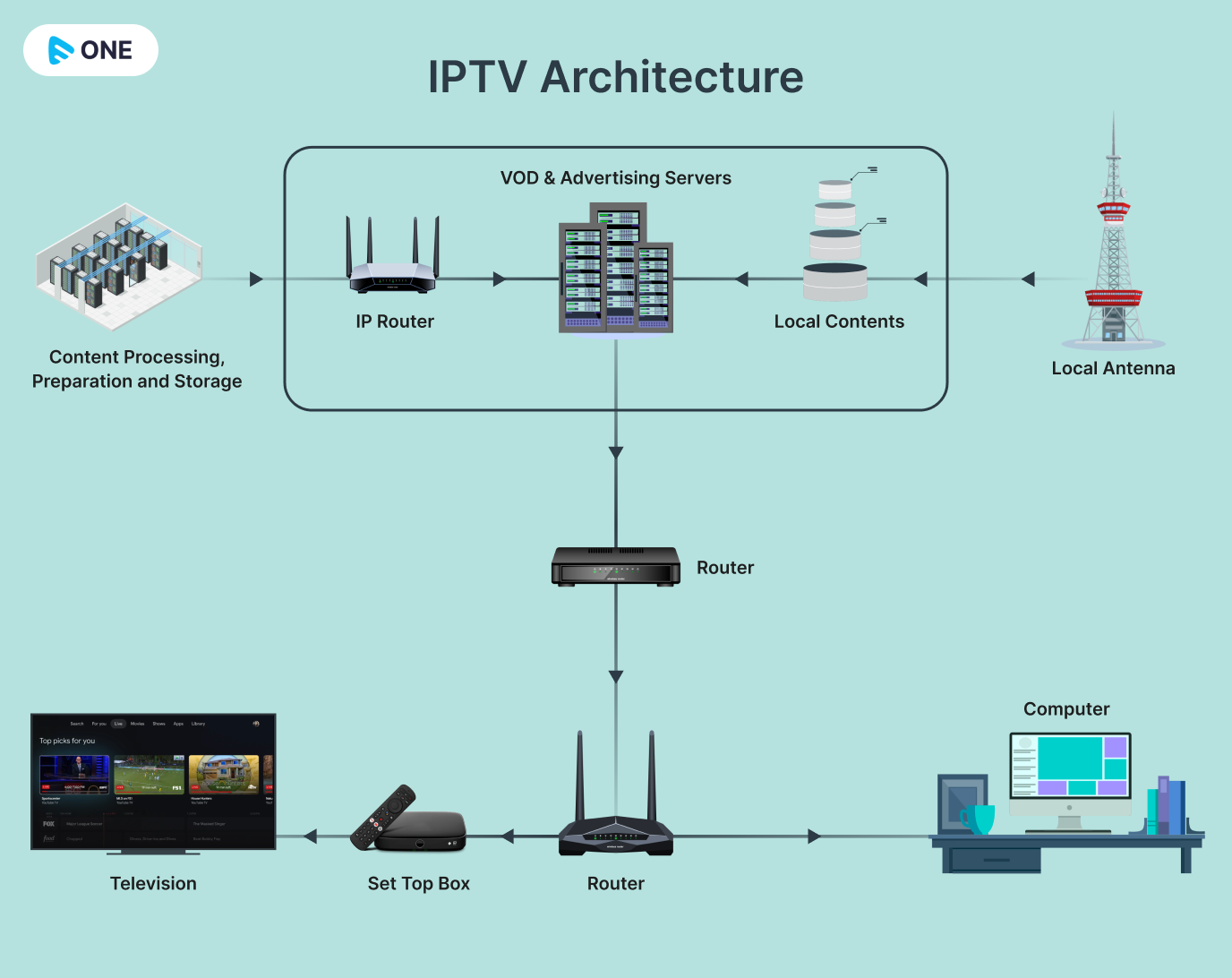 IPTV Architecture Diagram