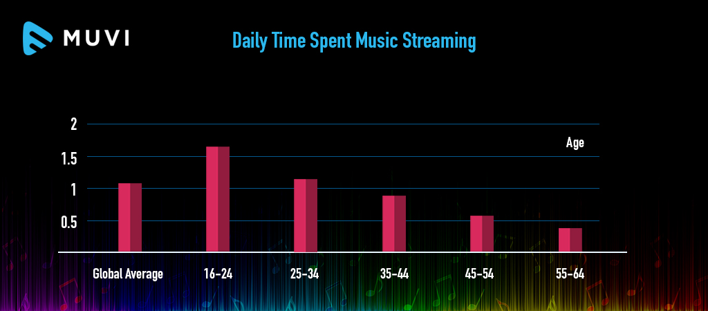 Daily Time Spent Music Streaming