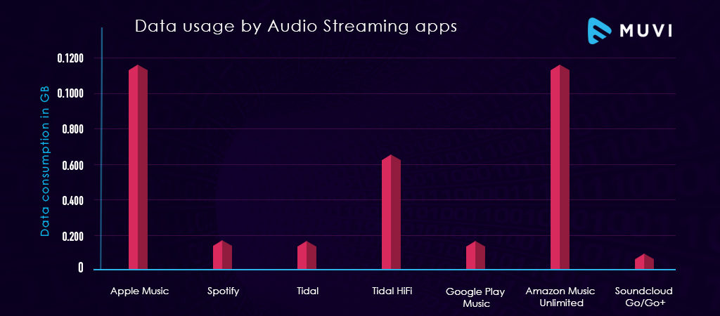 Data Usage Audio Streaming Apps