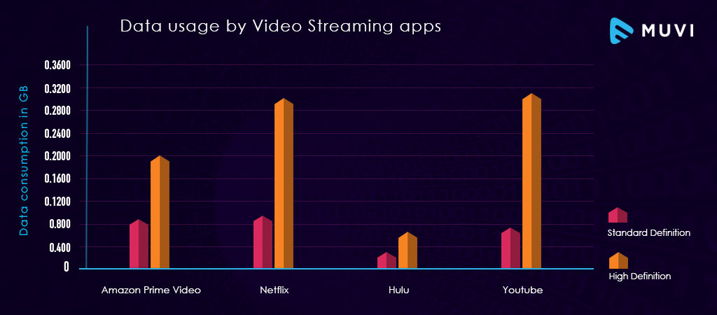 mix participant Innocence Data Usage for Video & Audio Streaming Apps Compared - Muvi
