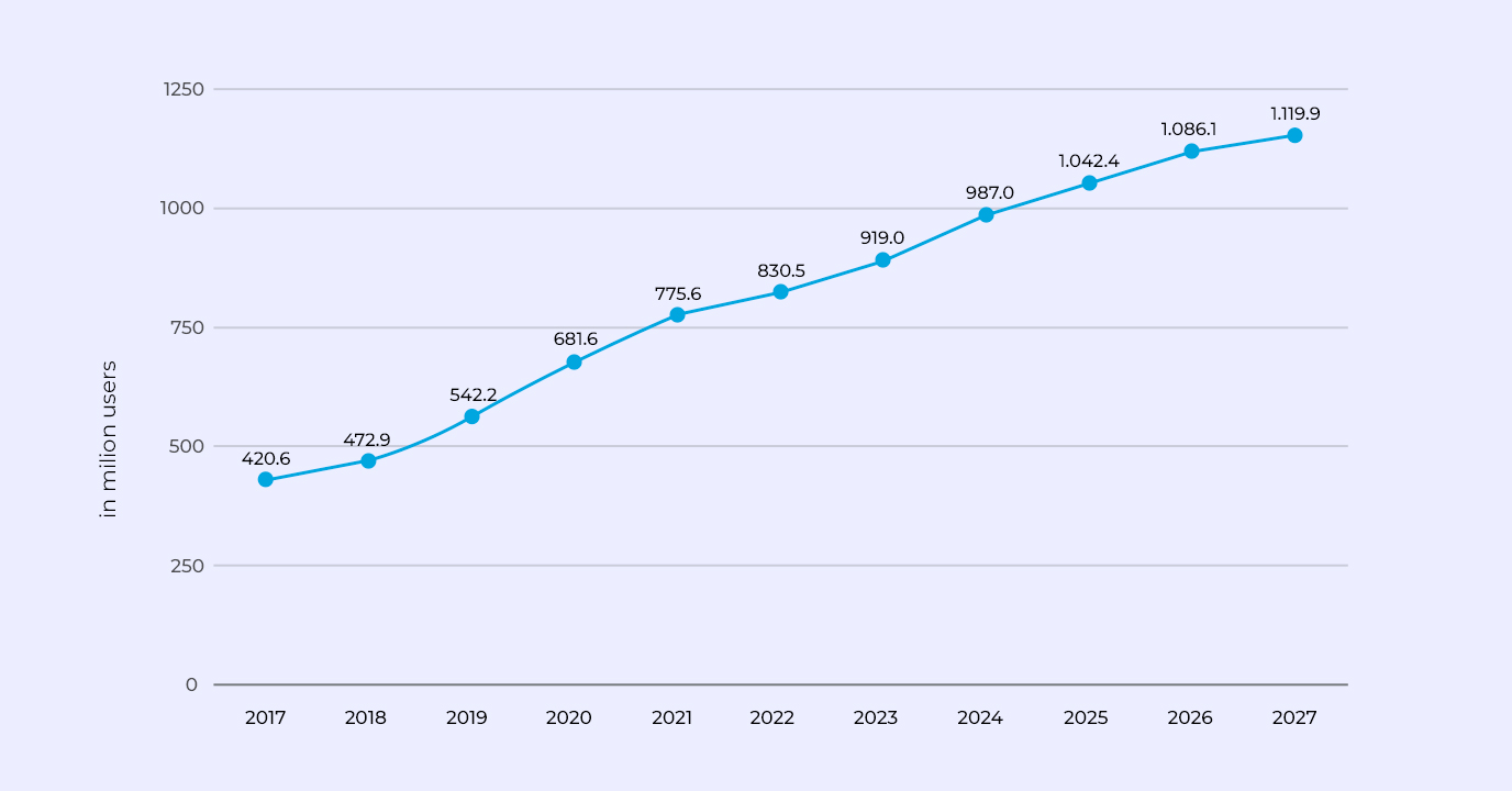 The number of online audio streaming users in the past five years and the coming five years.