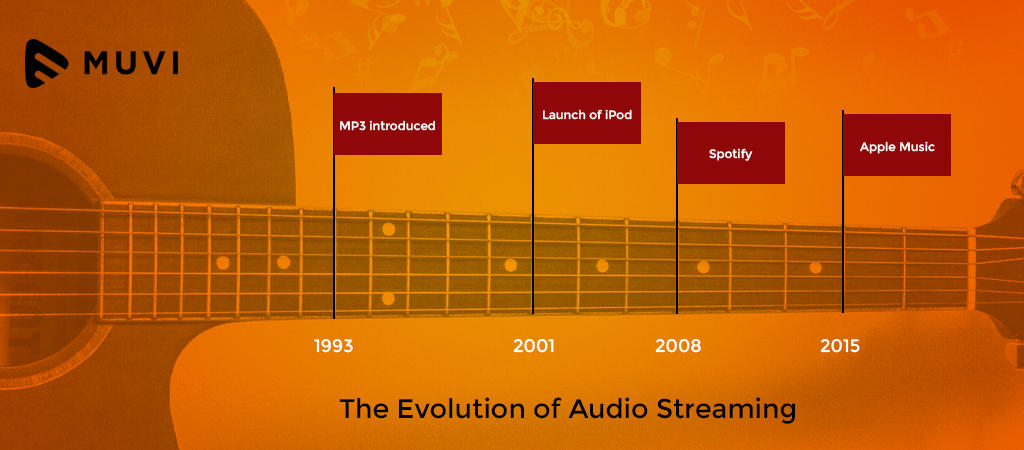 The Evolution of Audio Streaming