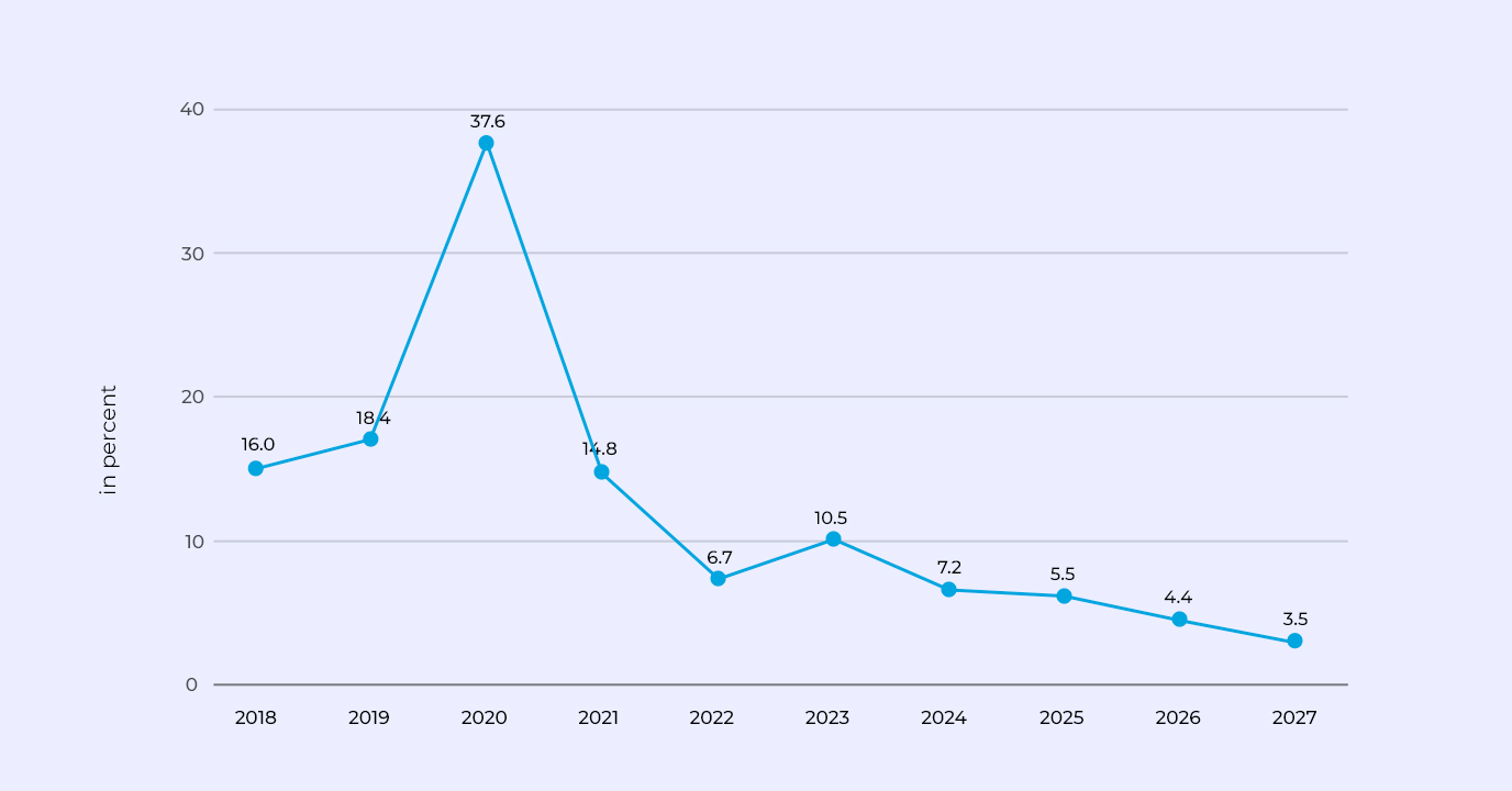 Online music streaming percentage of revenue growth