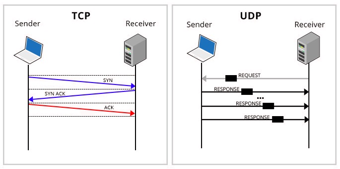 UDP(User Datagram Protocol) - Help Center