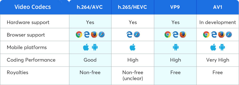 comparaison de la composition du codec vidéo