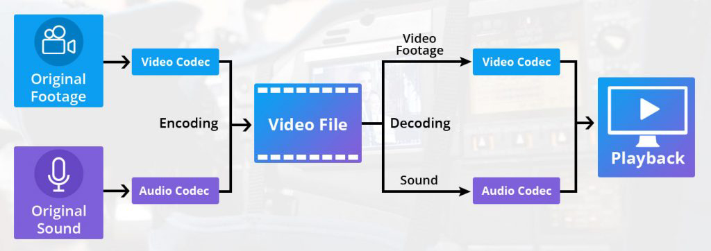 use of video codec in video streaming