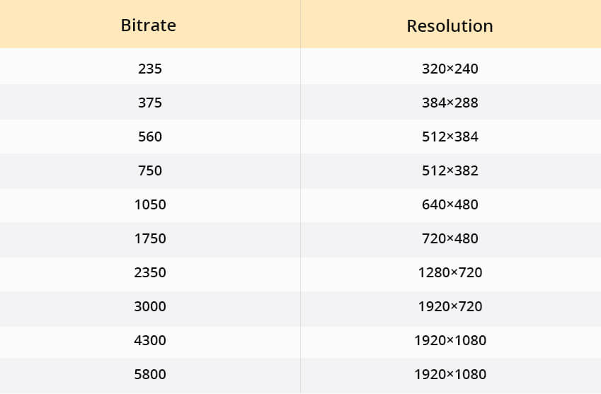 adaptive bitrate technology for transcoding