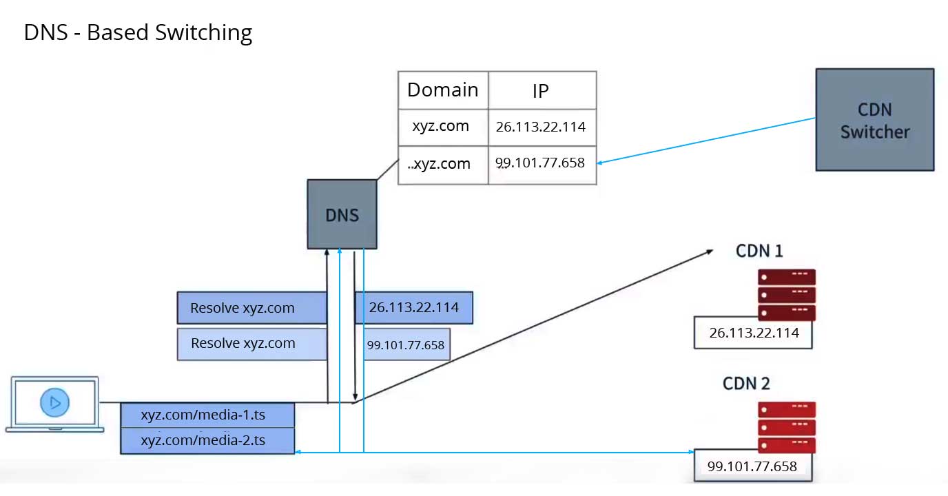 DNS-based CDN switching in video streaming