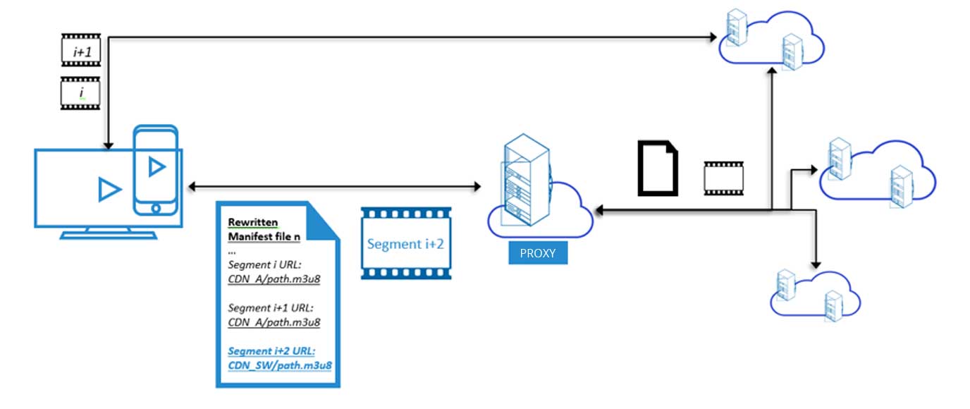 On-the-fly manifest rewrite-based CDN switching in online streaming