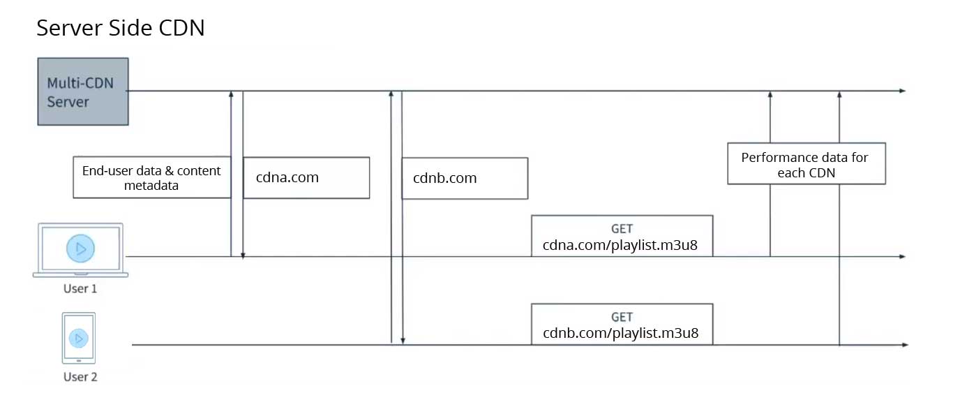 Server-side CDN switching in streaming