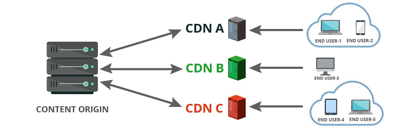 How Multi-CDN strategy works for online streaming