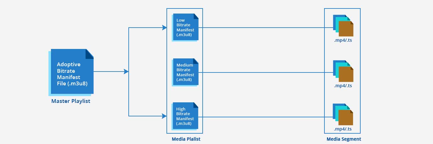 adaptive bitrate streaming HLS