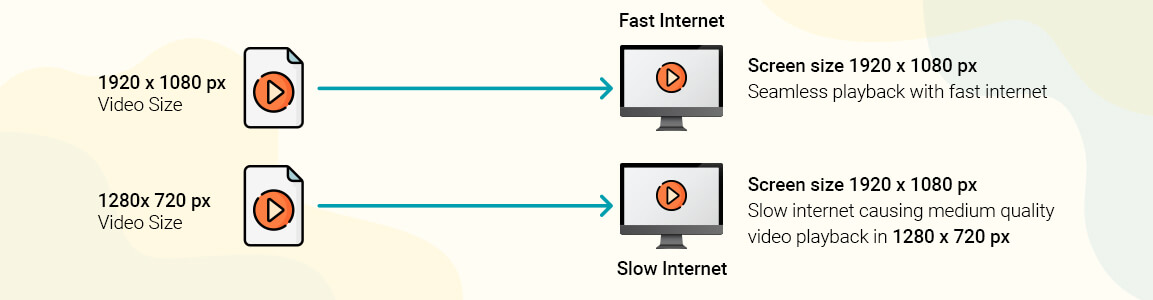 Adaptive Bitrate for uninterrupted streaming